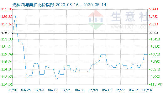 6月14日燃料油與柴油比價(jià)指數(shù)圖