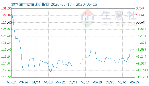 6月15日燃料油與柴油比價指數(shù)圖