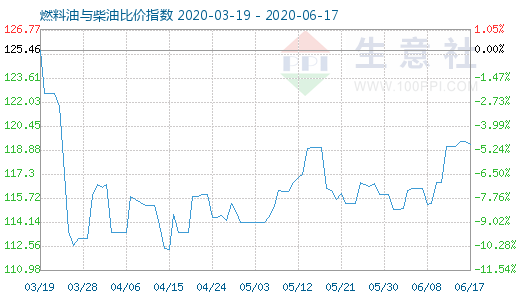 6月17日燃料油與柴油比價指數(shù)圖