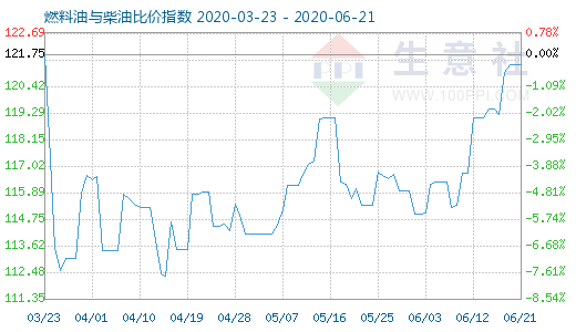 6月21日燃料油與柴油比價指數(shù)圖