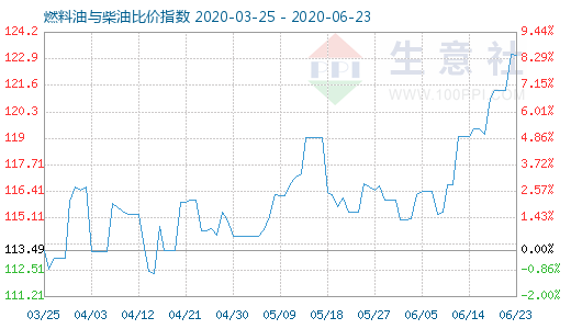 6月23日燃料油與柴油比價(jià)指數(shù)圖