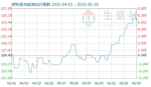 6月30日燃料油與柴油比價指數(shù)圖