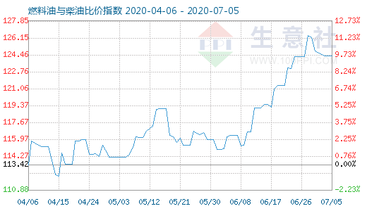 7月5日燃料油與柴油比價(jià)指數(shù)圖