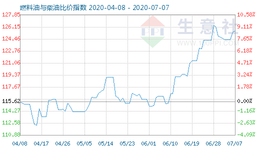 7月7日燃料油與柴油比價指數(shù)圖