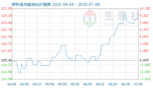 7月8日燃料油與柴油比價指數(shù)圖