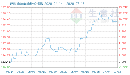 7月13日燃料油與柴油比價(jià)指數(shù)圖