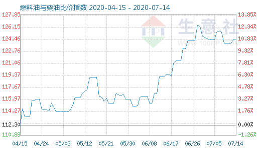 7月14日燃料油與柴油比價指數(shù)圖