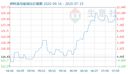 7月15日燃料油與柴油比價指數(shù)圖