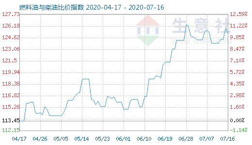 7月16日燃料油與柴油比價指數(shù)圖