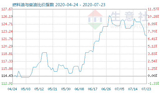 7月23日燃料油與柴油比價(jià)指數(shù)圖