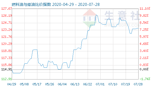 7月28日燃料油與柴油比價(jià)指數(shù)圖