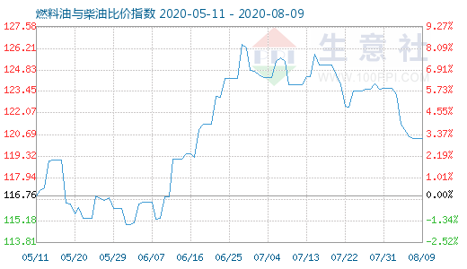 8月9日燃料油與柴油比價指數(shù)圖