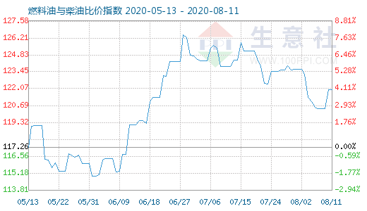 8月11日燃料油與柴油比價(jià)指數(shù)圖