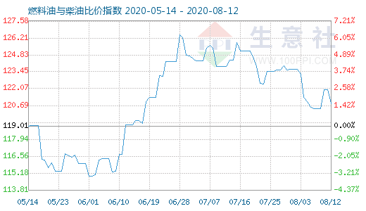 8月12日燃料油與柴油比價(jià)指數(shù)圖