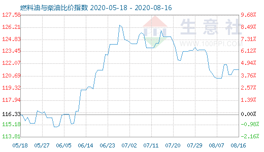 8月16日燃料油與柴油比價(jià)指數(shù)圖