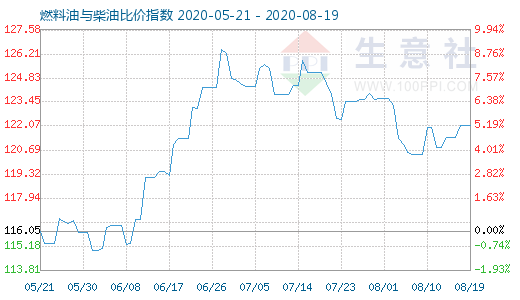 8月19日燃料油與柴油比價(jià)指數(shù)圖