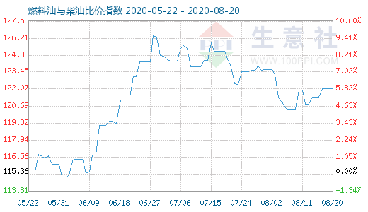 8月20日燃料油與柴油比價(jià)指數(shù)圖