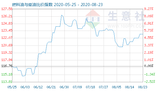 8月23日燃料油與柴油比價(jià)指數(shù)圖