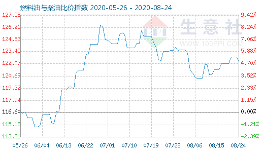 8月24日燃料油與柴油比價(jià)指數(shù)圖