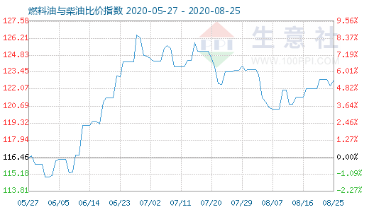 8月25日燃料油與柴油比價(jià)指數(shù)圖