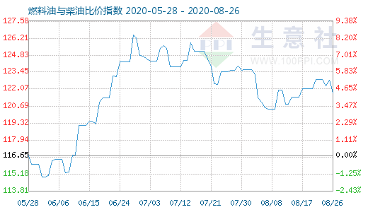 8月26日燃料油與柴油比價(jià)指數(shù)圖