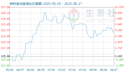 8月27日燃料油與柴油比價指數(shù)圖