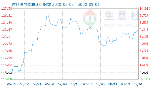 9月1日燃料油與柴油比價指數(shù)圖