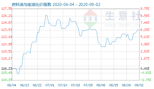 9月2日燃料油與柴油比價(jià)指數(shù)圖