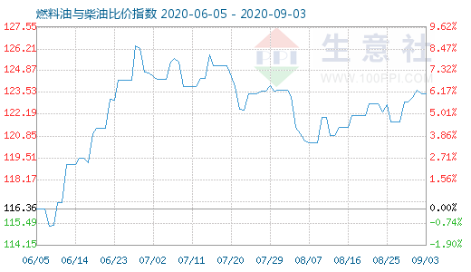 9月3日燃料油與柴油比價(jià)指數(shù)圖