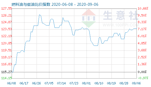 9月6日燃料油與柴油比價(jià)指數(shù)圖