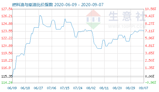 9月7日燃料油與柴油比價(jià)指數(shù)圖