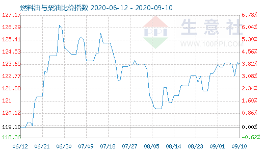 9月10日燃料油與柴油比價指數(shù)圖