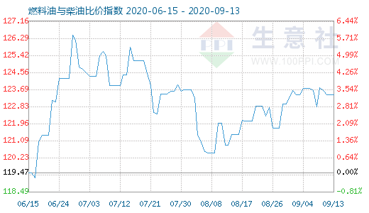 9月13日燃料油與柴油比價(jià)指數(shù)圖