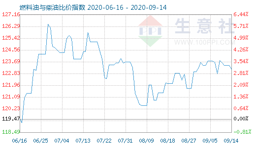 9月14日燃料油與柴油比價指數(shù)圖