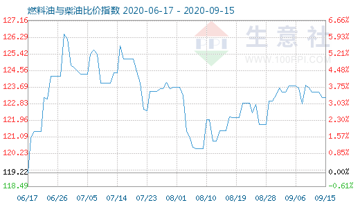 9月15日燃料油與柴油比價(jià)指數(shù)圖