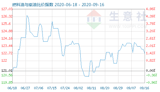 9月16日燃料油與柴油比價指數(shù)圖