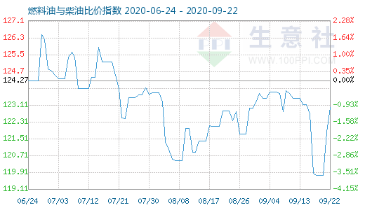 9月22日燃料油與柴油比價指數(shù)圖