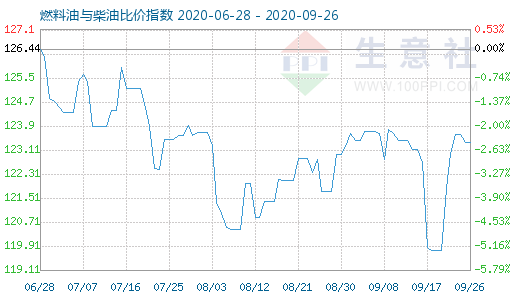 9月26日燃料油與柴油比價(jià)指數(shù)圖