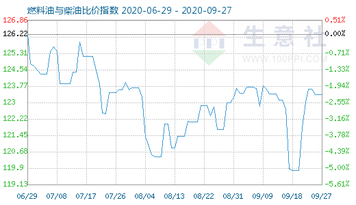 9月27日燃料油與柴油比價(jià)指數(shù)圖