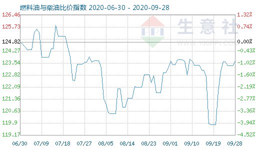 9月28日燃料油與柴油比價指數(shù)圖