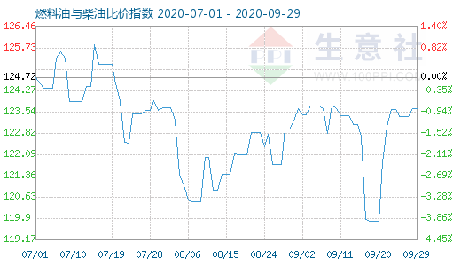 9月29日燃料油與柴油比價(jià)指數(shù)圖