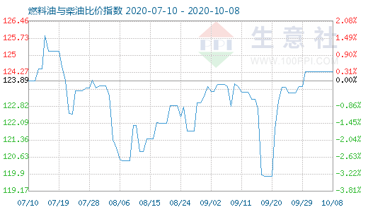 10月8日燃料油與柴油比價(jià)指數(shù)圖