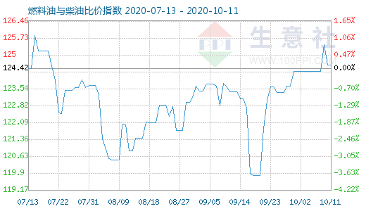 10月11日燃料油與柴油比價(jià)指數(shù)圖