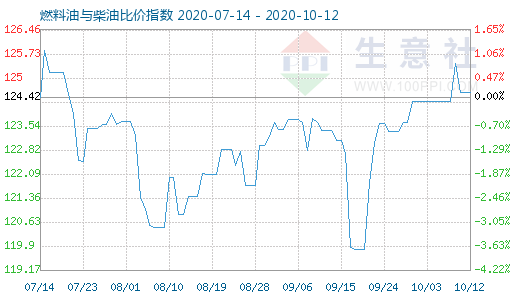 10月12日燃料油與柴油比價(jià)指數(shù)圖