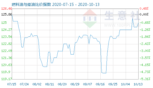 10月13日燃料油與柴油比價(jià)指數(shù)圖