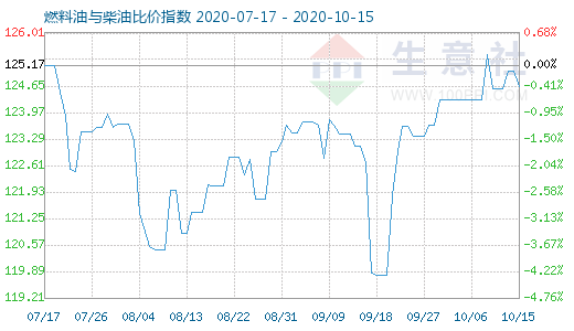 10月15日燃料油與柴油比價(jià)指數(shù)圖