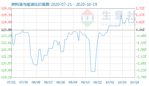 10月19日燃料油與柴油比價(jià)指數(shù)圖