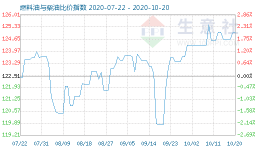 10月20日燃料油與柴油比價指數(shù)圖