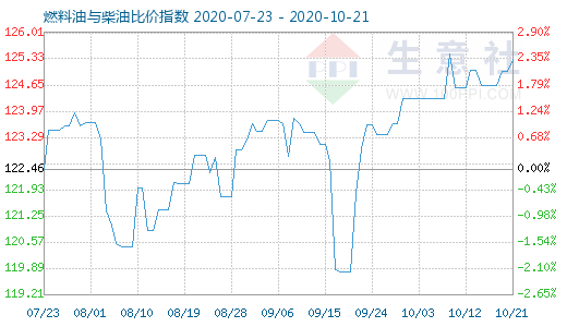 10月21日燃料油與柴油比價指數(shù)圖