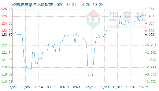 10月25日燃料油與柴油比價(jià)指數(shù)圖